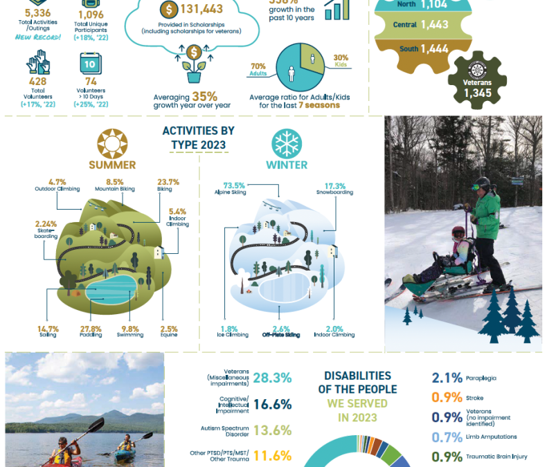 Vermont Adaptive Ski and Sports Celebrates Record-Setting 2023